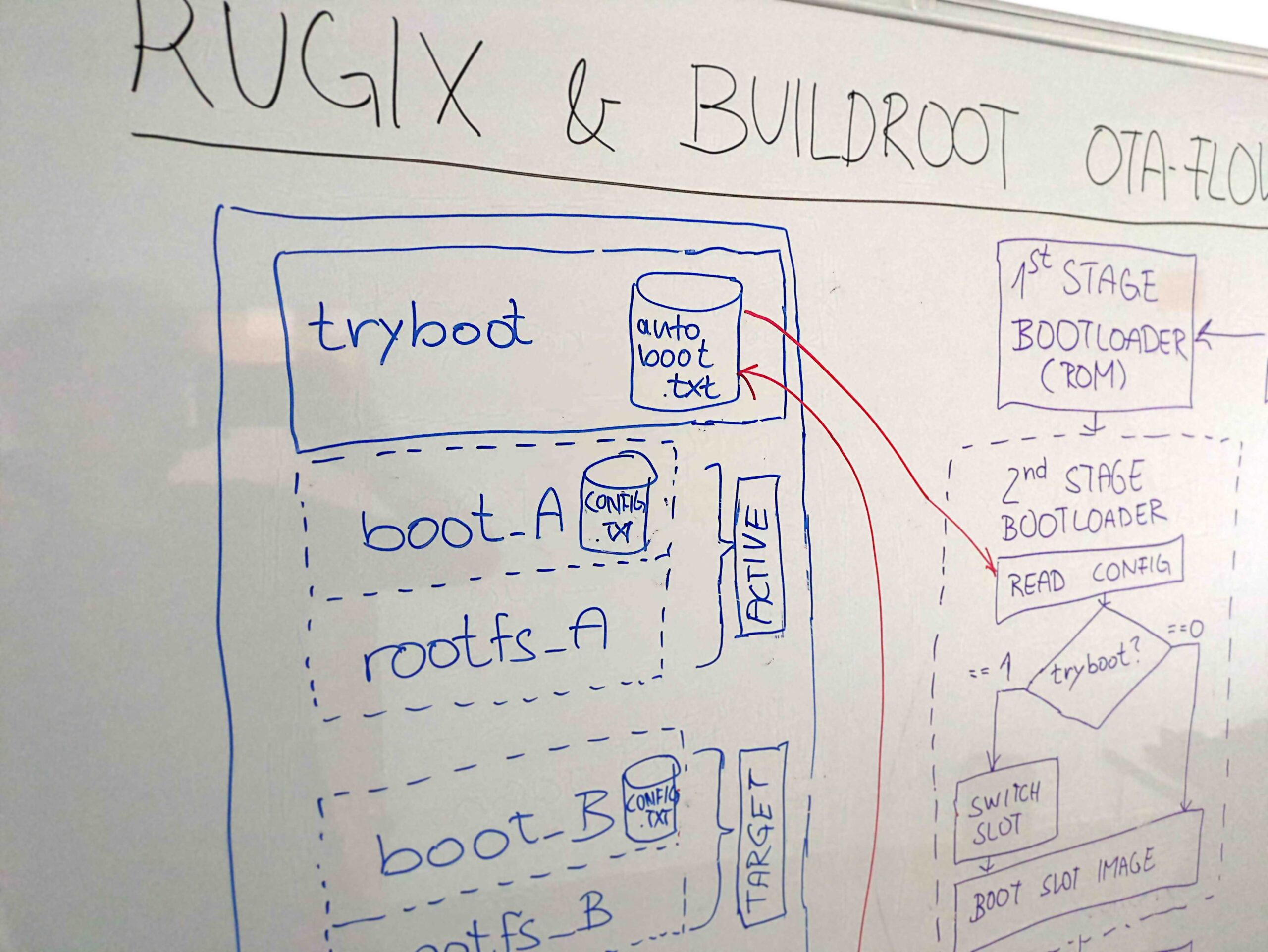 Rugix with Buildroot – sevenlab