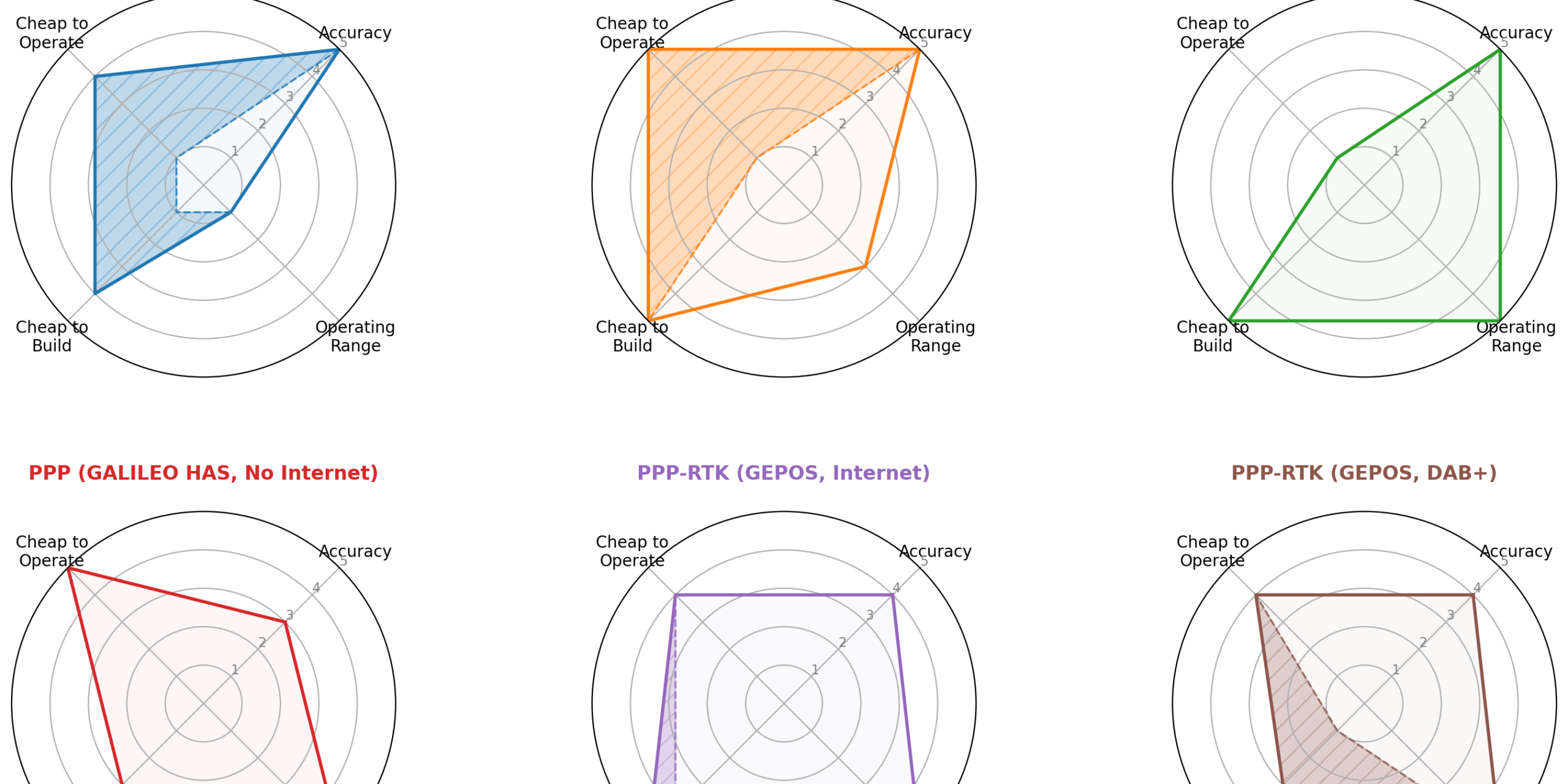 Radar Plot of Data from Annex A