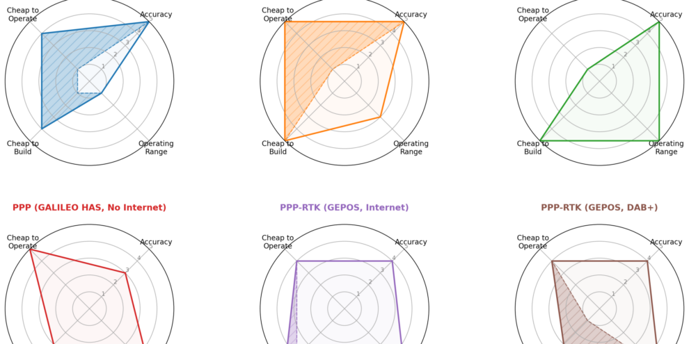 Radar Plot of Data from Annex A