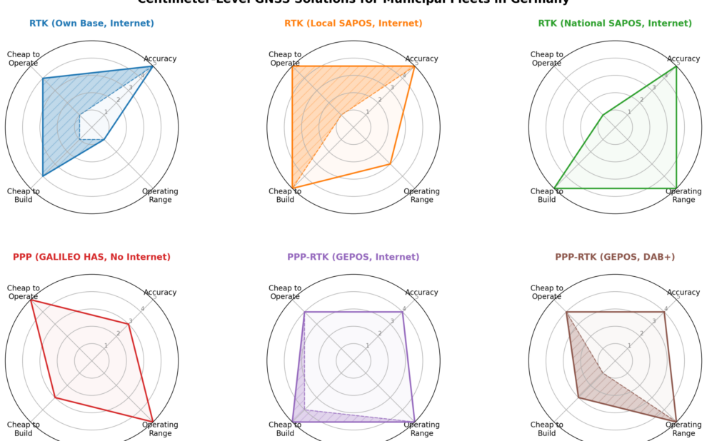 Radar Plot of Data from Annex A
