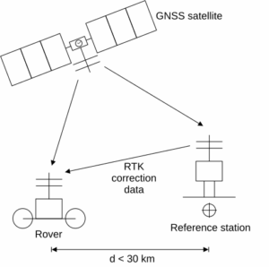 RTK